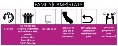 Family camp stats